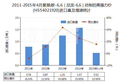 2011-2015年4月聚酰胺-6,6（尼龍-6,6）紡制的高強(qiáng)力紗(HS54021920)進(jìn)口量及增速統(tǒng)計(jì)
